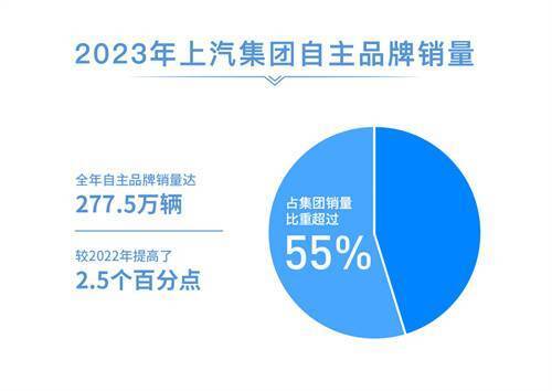 上汽集團(tuán)2023年銷量突破502萬輛，連續(xù)18年蟬聯(lián)國內(nèi)汽車市場桂冠