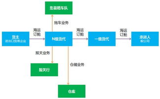 國(guó)內(nèi)航運(yùn)B2B垂直電商與貿(mào)易代理的演進(jìn) 歷史、現(xiàn)狀與未來(lái)可能